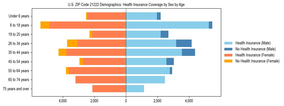 Pyramid chart showing health insurance coverage by age and sex in US ZIP Code 21222.
