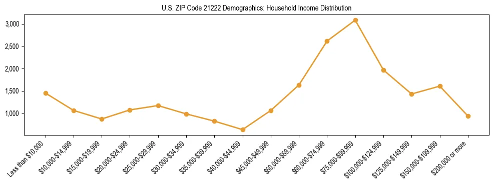 Horizontal bar chart showing household income distribution in US ZIP Code 21222.