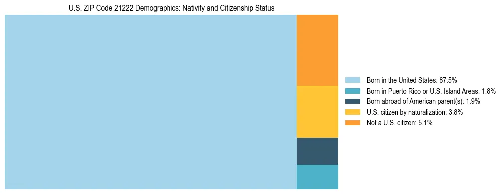 Treemap showing the population distribution by nativity and citizenship status in US ZIP Code 21222 based on U.S. Census data.
