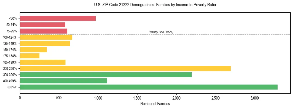 Horizontal bar chart showing family distribution by income-to-poverty ratio in US ZIP Code 21222, based on 2023 ACS data.