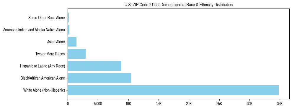 Race and Ethnicity Distribution Chart for US ZIP Code 21222