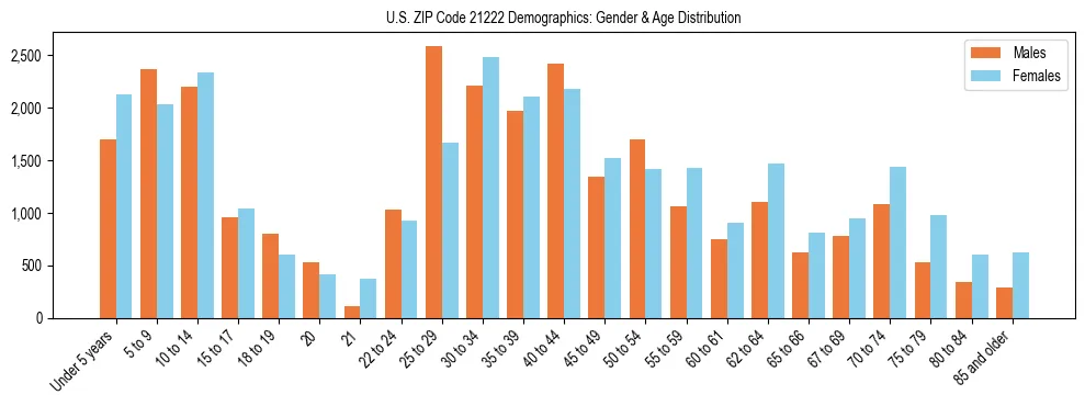 Bar chart showing the population distribution of US ZIP Code 21222 by age group and gender, based on 2023 ACS data.
