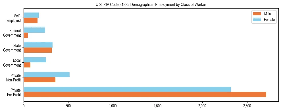 Horizontal bar chart showing employment distribution by class of worker and gender in US ZIP Code 21223, based on 2023 ACS data.