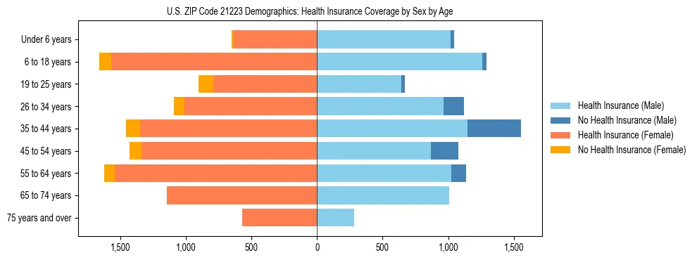 Pyramid chart showing health insurance coverage by age and sex in US ZIP Code 21223.