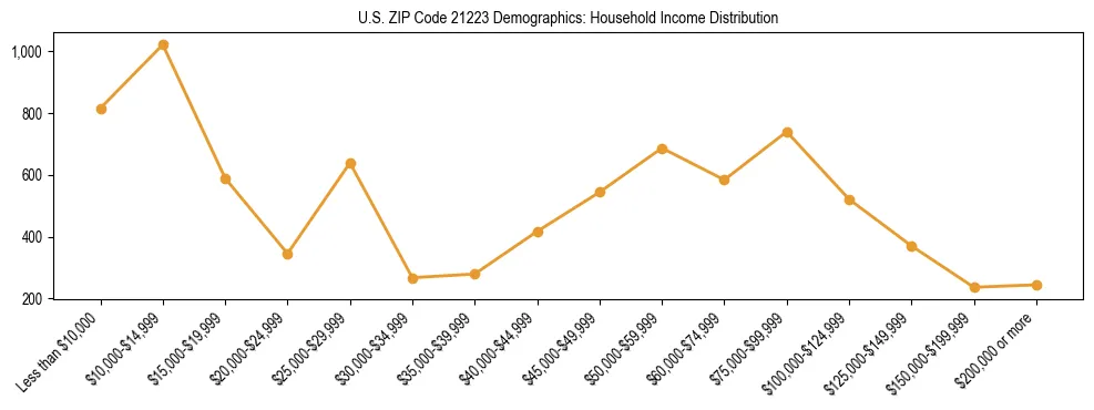 Horizontal bar chart showing household income distribution in US ZIP Code 21223.