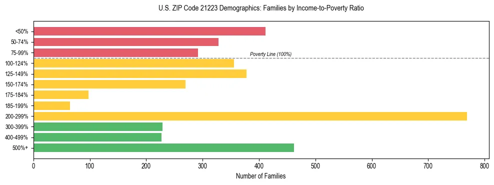 Horizontal bar chart showing family distribution by income-to-poverty ratio in US ZIP Code 21223, based on 2023 ACS data.