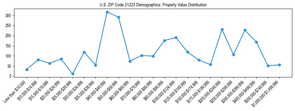 Line chart showing the distribution of property values for owner-occupied housing units in US ZIP Code 21223.