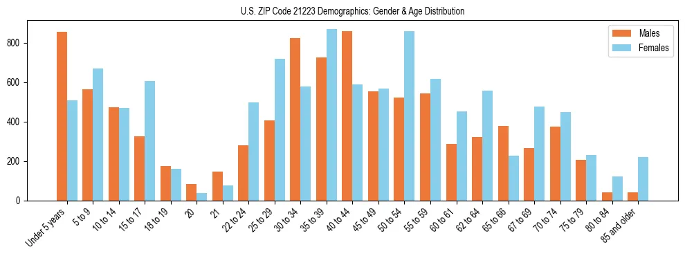 Bar chart showing the population distribution of US ZIP Code 21223 by age group and gender, based on 2023 ACS data.