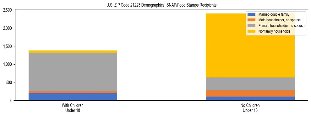 Stacked bar chart showing SNAP/Food Stamps recipient household composition by presence of children under 18 in US ZIP Code 21223, based on 2023 ACS data.