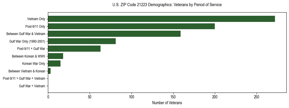 Horizontal bar chart showing veteran distribution by period of military service in US ZIP Code 21223, based on 2023 ACS data.