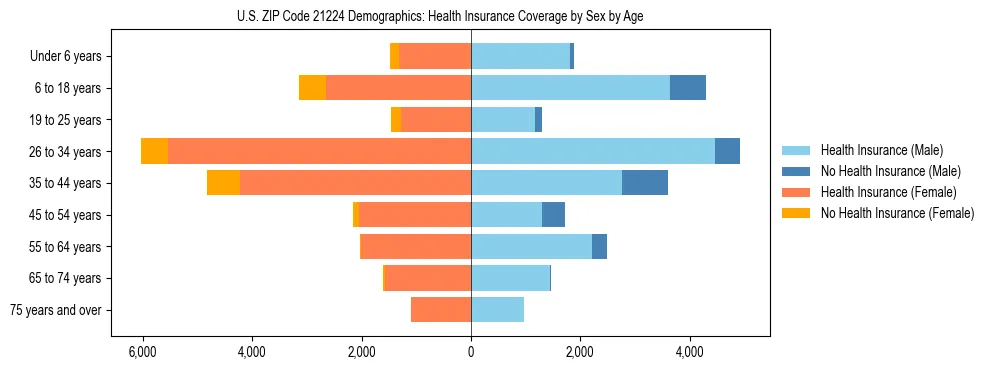 Pyramid chart showing health insurance coverage by age and sex in US ZIP Code 21224.