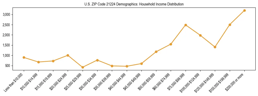 Horizontal bar chart showing household income distribution in US ZIP Code 21224.