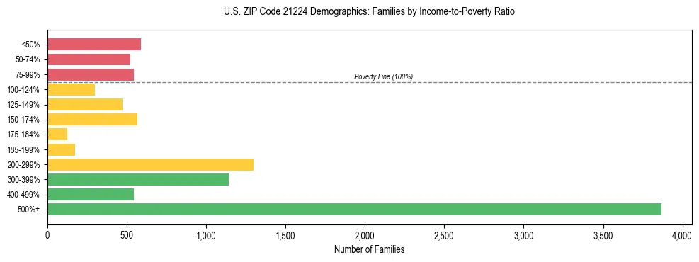 Horizontal bar chart showing family distribution by income-to-poverty ratio in US ZIP Code 21224, based on 2023 ACS data.