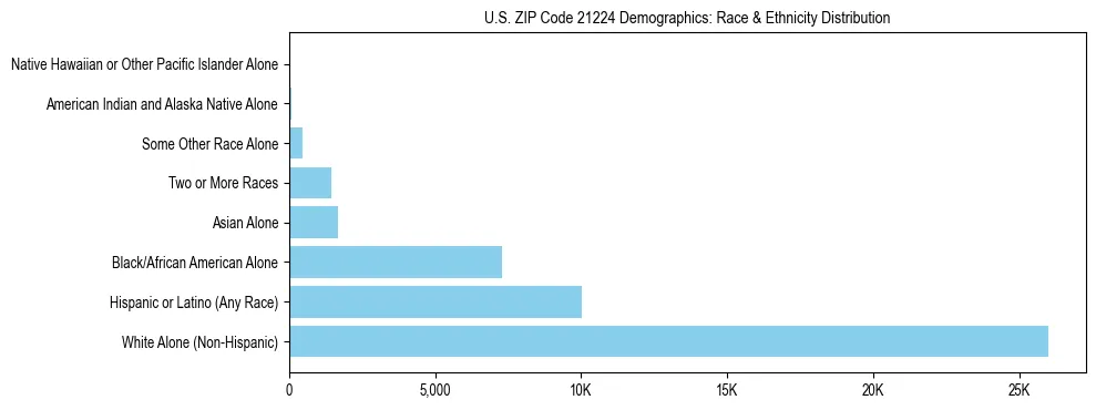 Race and Ethnicity Distribution Chart for US ZIP Code 21224