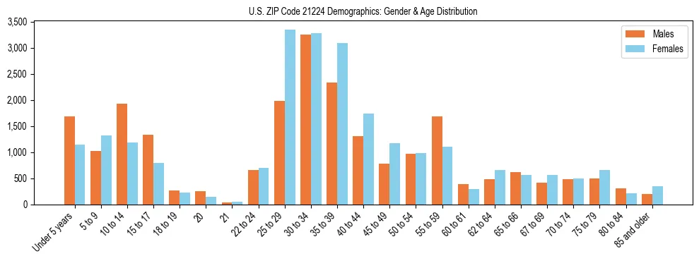 Bar chart showing the population distribution of US ZIP Code 21224 by age group and gender, based on 2023 ACS data.