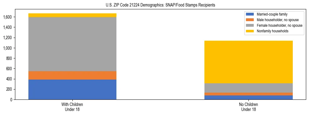 Stacked bar chart showing SNAP/Food Stamps recipient household composition by presence of children under 18 in US ZIP Code 21224, based on 2023 ACS data.