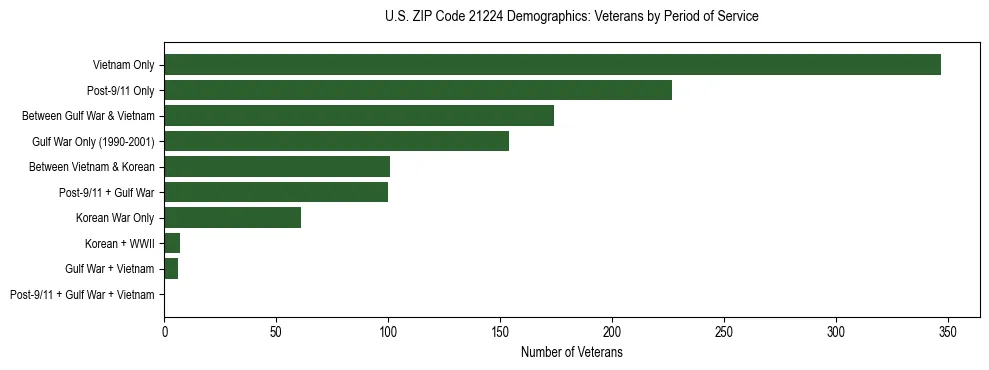 Horizontal bar chart showing veteran distribution by period of military service in US ZIP Code 21224, based on 2023 ACS data.