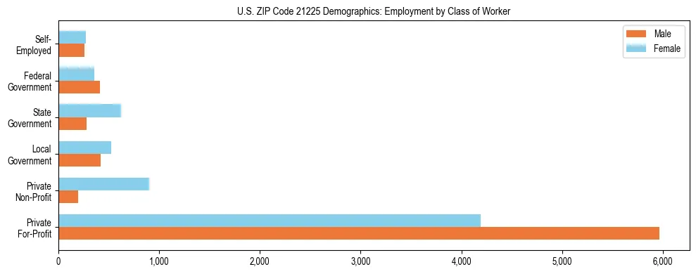 Horizontal bar chart showing employment distribution by class of worker and gender in US ZIP Code 21225, based on 2023 ACS data.