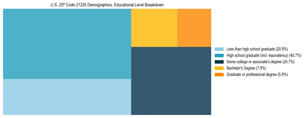 Treemap chart illustrating the educational attainment breakdown for population 25 years and over in US ZIP Code 21225.