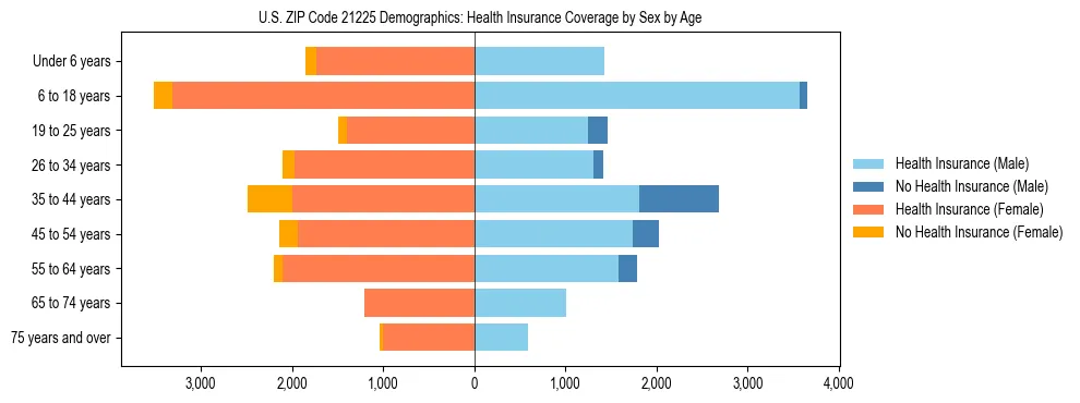 Pyramid chart showing health insurance coverage by age and sex in US ZIP Code 21225.