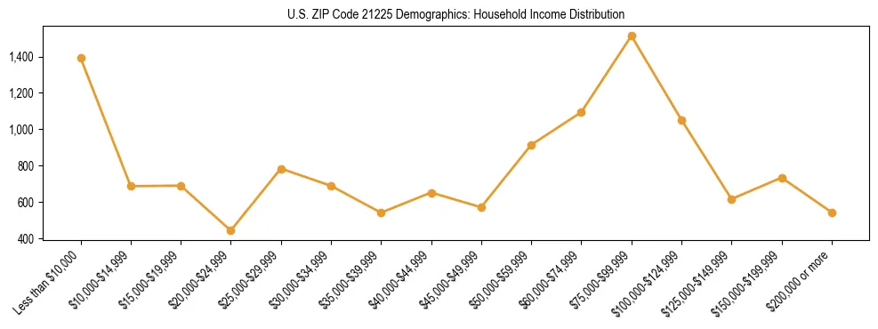 Horizontal bar chart showing household income distribution in US ZIP Code 21225.