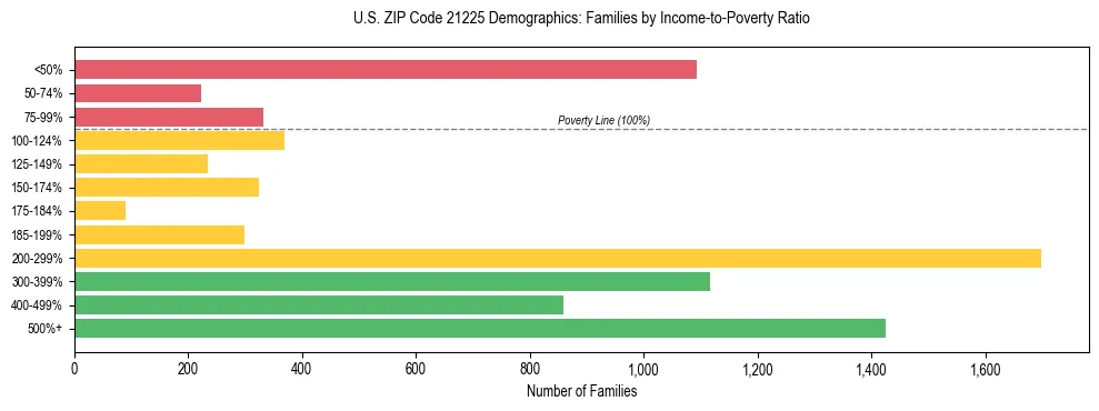 Horizontal bar chart showing family distribution by income-to-poverty ratio in US ZIP Code 21225, based on 2023 ACS data.