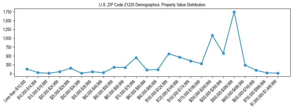 Line chart showing the distribution of property values for owner-occupied housing units in US ZIP Code 21225.