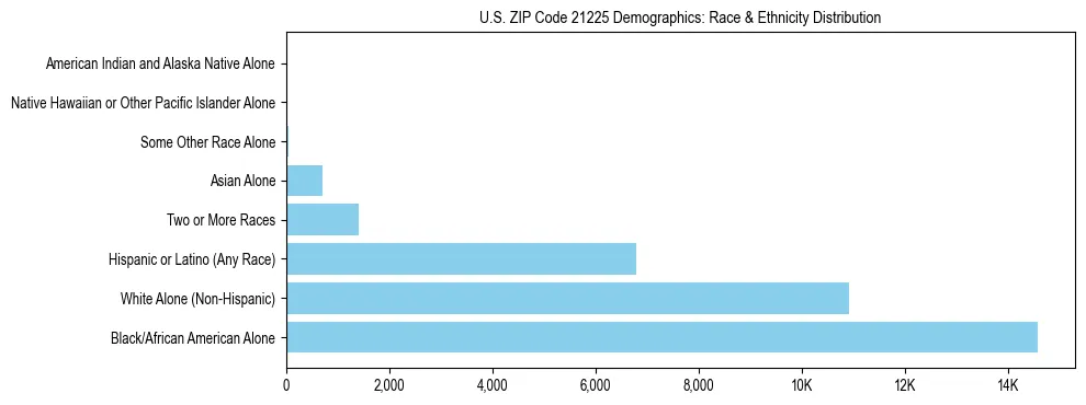 Race and Ethnicity Distribution Chart for US ZIP Code 21225