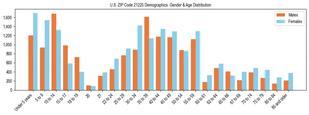 Bar chart showing the population distribution of US ZIP Code 21225 by age group and gender, based on 2023 ACS data.
