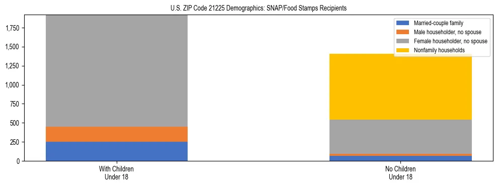 Stacked bar chart showing SNAP/Food Stamps recipient household composition by presence of children under 18 in US ZIP Code 21225, based on 2023 ACS data.