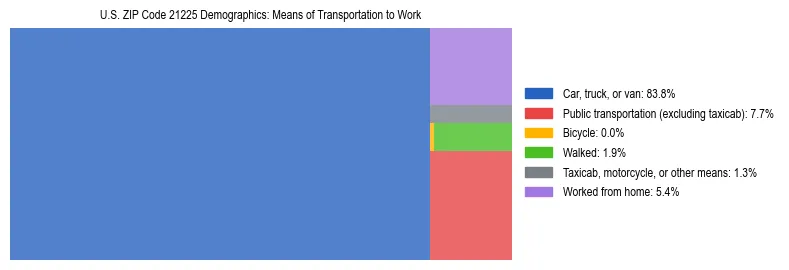 Treemap showing means of transportation to work distribution in US ZIP Code 21225.