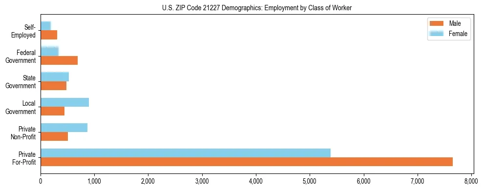 Horizontal bar chart showing employment distribution by class of worker and gender in US ZIP Code 21227, based on 2023 ACS data.
