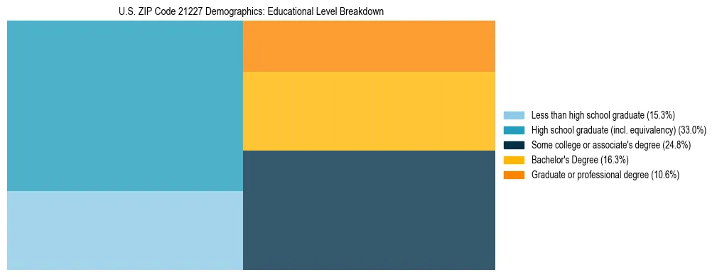 Treemap chart illustrating the educational attainment breakdown for population 25 years and over in US ZIP Code 21227.