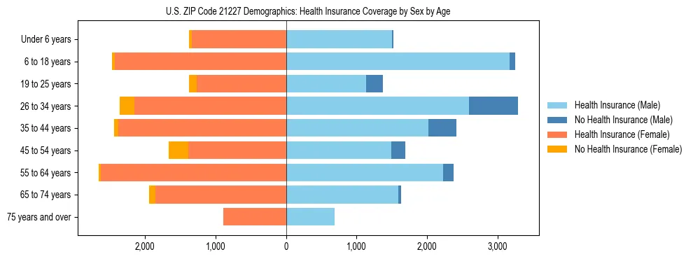 Pyramid chart showing health insurance coverage by age and sex in US ZIP Code 21227.