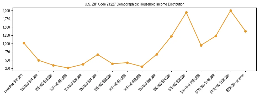 Horizontal bar chart showing household income distribution in US ZIP Code 21227.