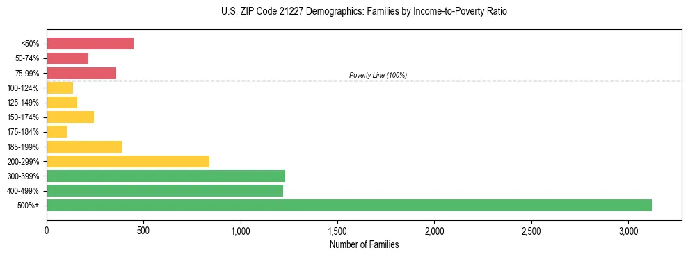 Horizontal bar chart showing family distribution by income-to-poverty ratio in US ZIP Code 21227, based on 2023 ACS data.