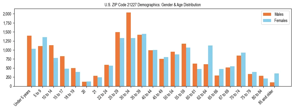 Bar chart showing the population distribution of US ZIP Code 21227 by age group and gender, based on 2023 ACS data.