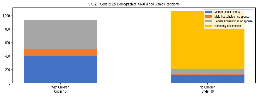 Stacked bar chart showing SNAP/Food Stamps recipient household composition by presence of children under 18 in US ZIP Code 21227, based on 2023 ACS data.