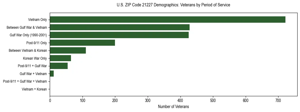 Horizontal bar chart showing veteran distribution by period of military service in US ZIP Code 21227, based on 2023 ACS data.