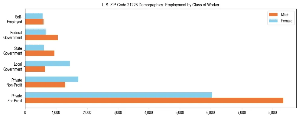 Horizontal bar chart showing employment distribution by class of worker and gender in US ZIP Code 21228, based on 2023 ACS data.