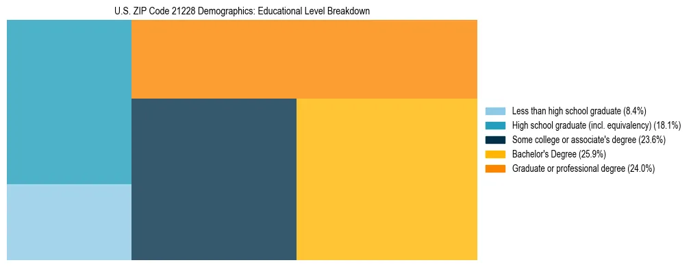 Treemap chart illustrating the educational attainment breakdown for population 25 years and over in US ZIP Code 21228.