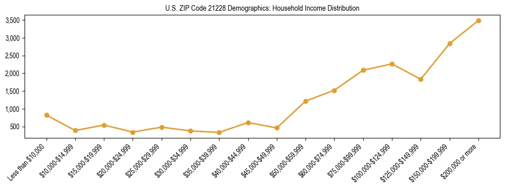 Horizontal bar chart showing household income distribution in US ZIP Code 21228.
