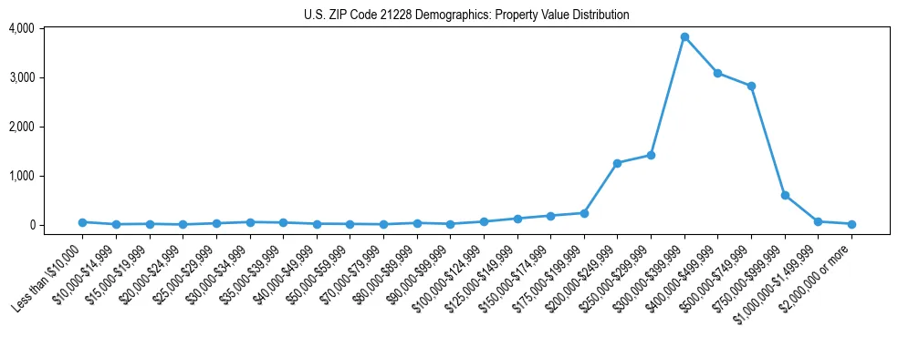 Line chart showing the distribution of property values for owner-occupied housing units in US ZIP Code 21228.