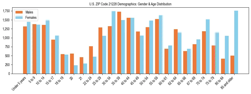 Bar chart showing the population distribution of US ZIP Code 21228 by age group and gender, based on 2023 ACS data.