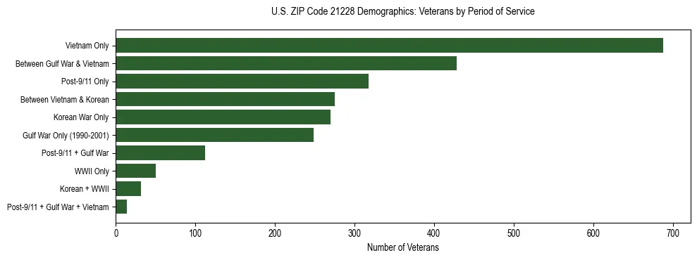Horizontal bar chart showing veteran distribution by period of military service in US ZIP Code 21228, based on 2023 ACS data.