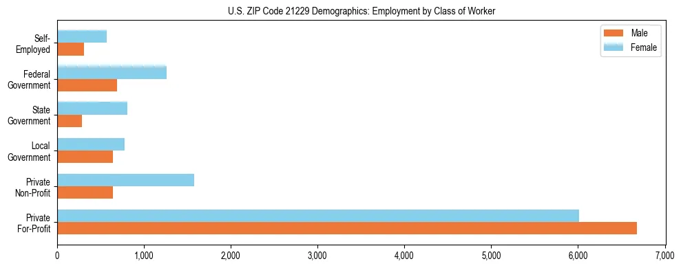Horizontal bar chart showing employment distribution by class of worker and gender in US ZIP Code 21229, based on 2023 ACS data.