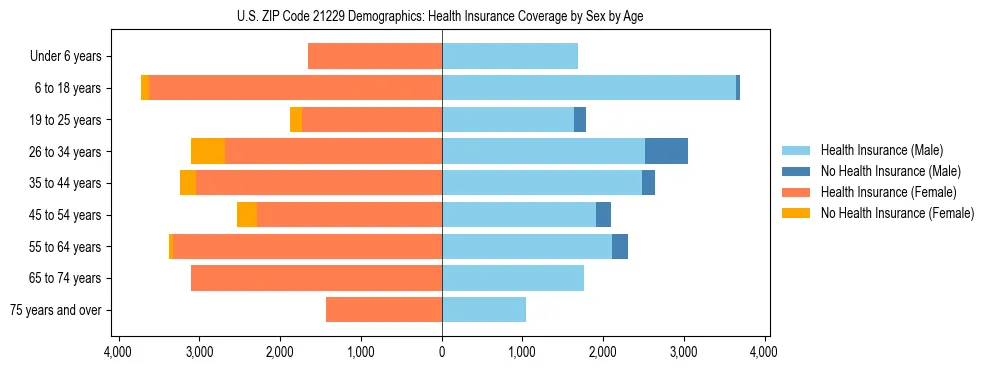 Pyramid chart showing health insurance coverage by age and sex in US ZIP Code 21229.