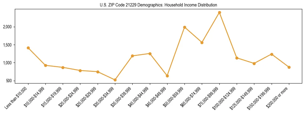 Horizontal bar chart showing household income distribution in US ZIP Code 21229.
