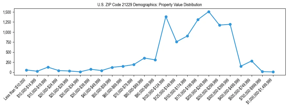 Line chart showing the distribution of property values for owner-occupied housing units in US ZIP Code 21229.