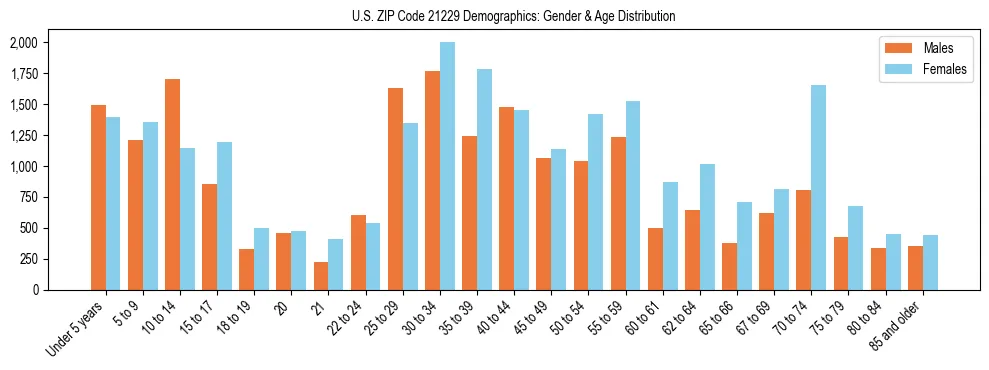 Bar chart showing the population distribution of US ZIP Code 21229 by age group and gender, based on 2023 ACS data.